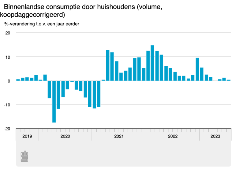 Nederlandse huishoudens gaven in juli 0,4 procent meer uit aan goederen en diensten dan in juli 2022