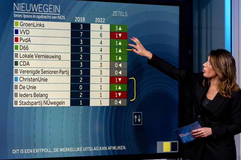 Twee verkiezingen kort op elkaar: ‘Landelijke uitslag heeft invloed op de gemeenteraad’